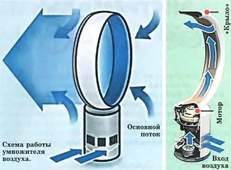 Это занятное устройство называется Умножитель воздуха Дайсона или Air - фото 34