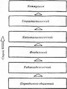 Схема развития общества через экономические формации по К Марксу Втретьих - фото 65