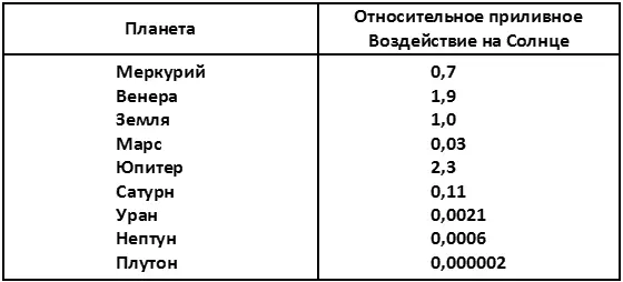 Из таблицы видно что самый большой приливной эффект у Меркурия Венеры Земли - фото 2