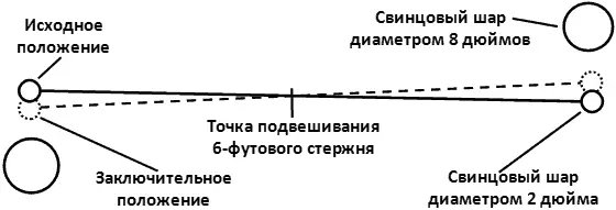 Кавендиш повторял этот эксперимент снова и снова и из изменения положения - фото 3
