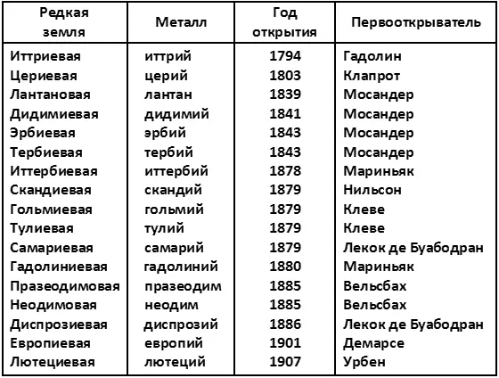Было открыто семнадцать редкоземельных элементов Дидимий исчез из списка так - фото 19