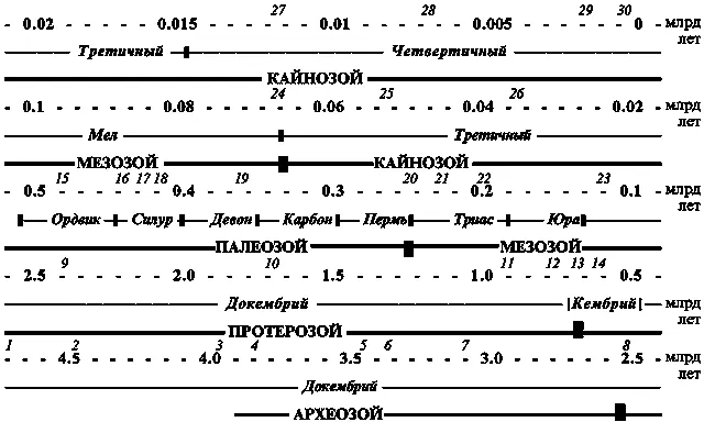 Рис 6 Хронология некоторых событий в истории Земли 1 Возникновение - фото 7