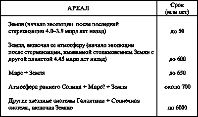 Вопрос произошло ли зарождение жизни за отведенное на Земле время по разным - фото 4