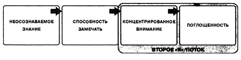 Рисунок4 Континуум внимания Это умственное состояние когда игрок - фото 4