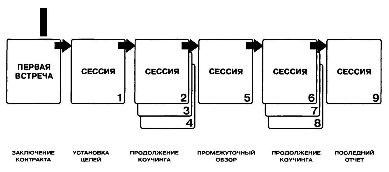 Рисунок 8Примерный план программы коучинга 1 После формального представления - фото 9