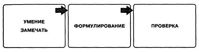 Рисунок 9 Постановка и тестирование гипотезы Этот навык может показаться - фото 14