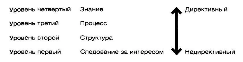 Уровень первый следование за интересом Это фундаментальный метод и основа - фото 15