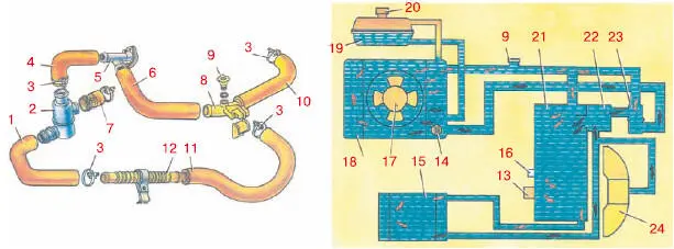 Рис 221 Система охлаждения двигателя 1 рукав подводящий правый 2 - фото 34