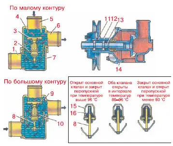 Рис 222 Циркуляция жидкости через термостат 1 патрубок нижний боковой - фото 35