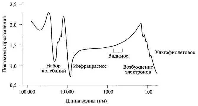 Рис 23 Явление дисперсии На рисунке показано изменение показателя - фото 26