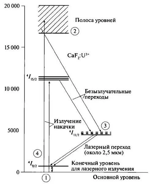 Рис 53 Энергетические уровни трижды ионизованного атома урана в кристалле - фото 56
