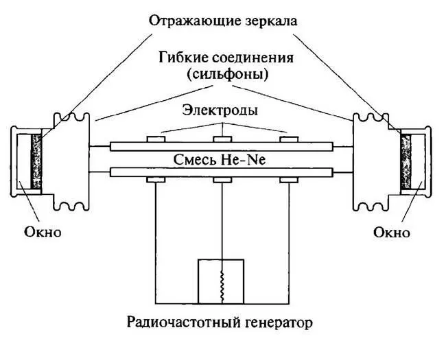 Рис 56 Схема гелийнеонового лазера построенного Джаваном Беннеттом и - фото 59