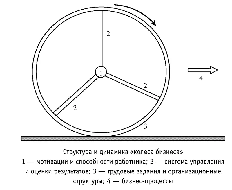 С чем сталкиваются руководители небольших коллективов бюрократизировав свои - фото 36