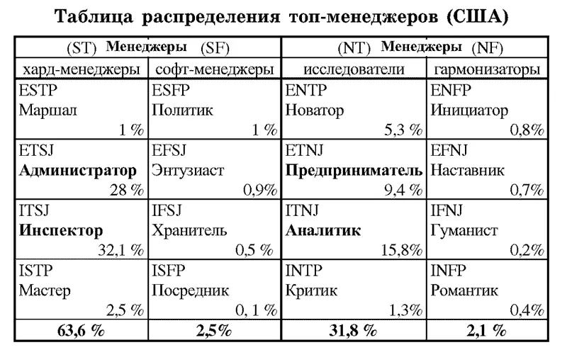 По таблице хорошо видно что в США топменеджеры состоят в основном из четырех - фото 43