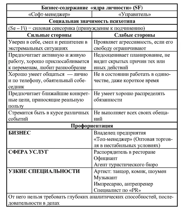 3 Мастер ISTP 4 Посредник ISFP 5 Администратор ETSJ - фото 46