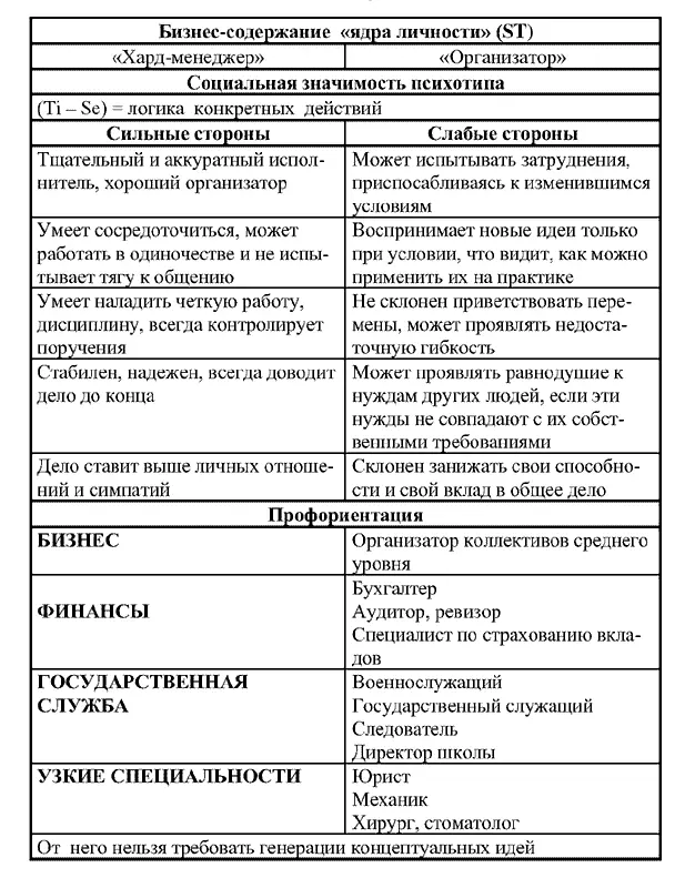 8 Хранитель IFSJ 9 Новатор ENTP 10 Предприниматель ETNJ - фото 51