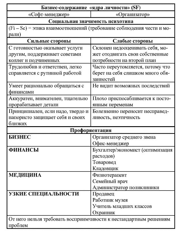 9 Новатор ENTP 10 Предприниматель ETNJ 11 Аналитик ITNJ - фото 52