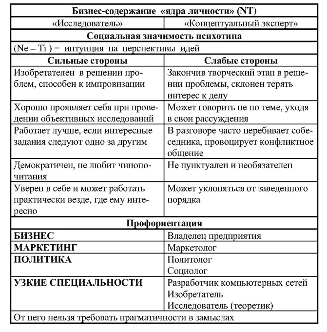 10 Предприниматель ETNJ 11 Аналитик ITNJ 12 Критик INTP - фото 53