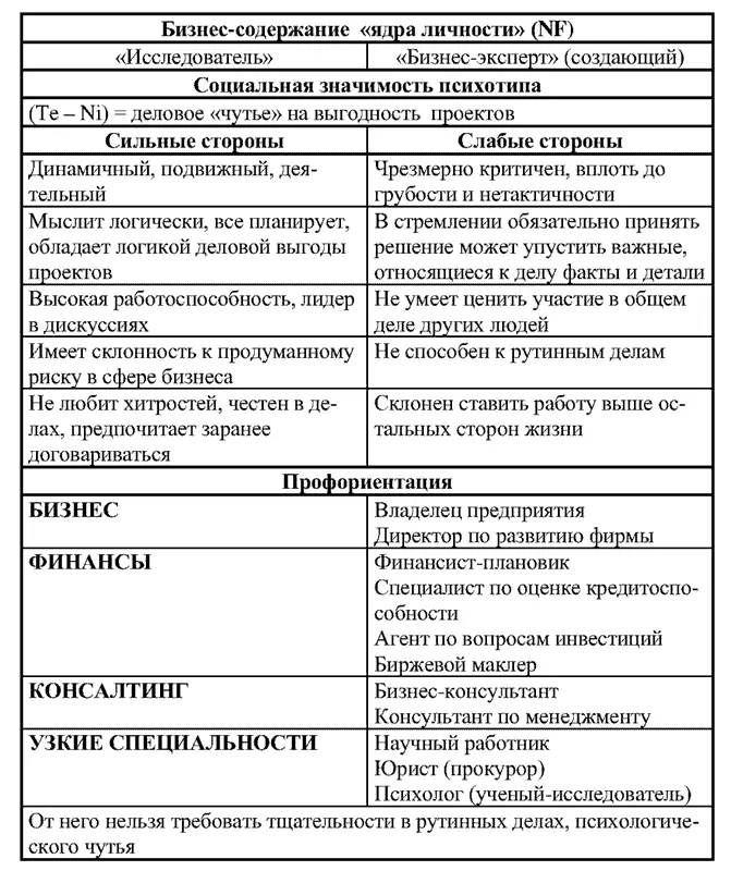 11 Аналитик ITNJ 12 Критик INTP 13 Инициатор ENFP - фото 54
