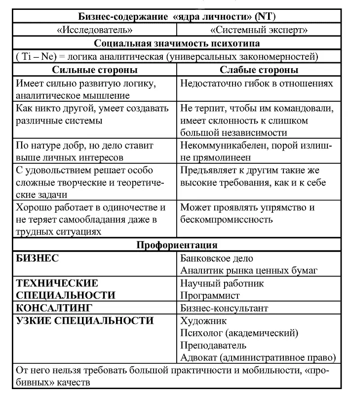 12 Критик INTP 13 Инициатор ENFP 14 Наставник EFNJ - фото 55