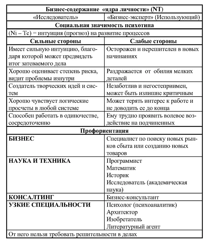 13 Инициатор ENFP 14 Наставник EFNJ 15 Гуманист IFNJ - фото 56