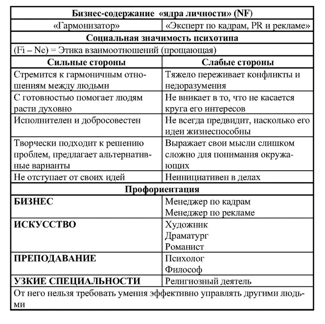 16 Романтик INFP 54 Перечень наиболее востребованных профессий в бизнесе - фото 59