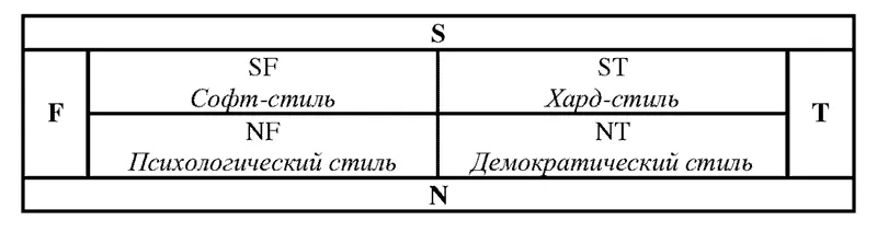 Все шестнадцать типов личности имеют свои особенности в стиле руководства - фото 62
