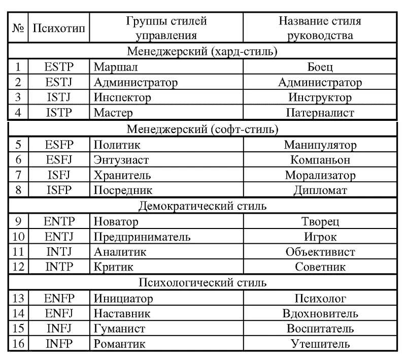 62 Административноуправленческие характеристики психотипов Представитель - фото 63