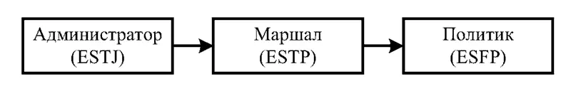 Как видим все три психотипа обладают одной и той же функцией сенсорикой S - фото 71