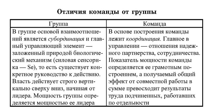 74 Типовые роли психотипов в управляющий командах Модель построения команды - фото 73