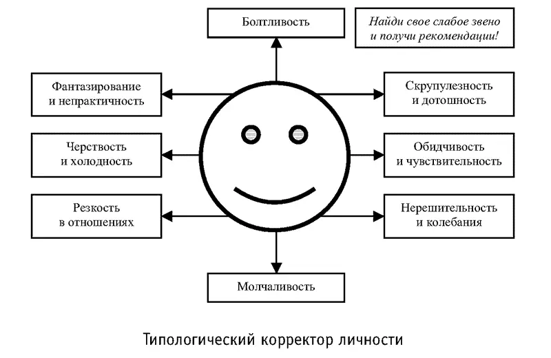 2 Интроверсия I вы недовольны своей излишней молчаливостью 3 Сенсорика - фото 82