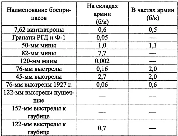 Положение с продуктами питания также было весьма сложным Так на начало - фото 13