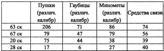 Таким образом 63й ск был наиболее укомплектованным и как следствие наиболее - фото 17