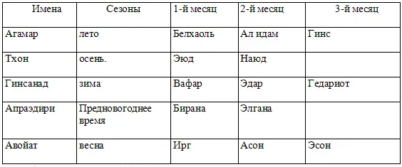 Впоследствии при Айланге была произведена реформа календаря упростившая эту - фото 1