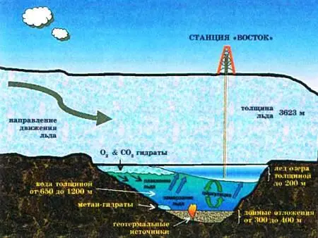 Схема озера Восток Приключения при бурении Почему работы по бурению ведут - фото 10
