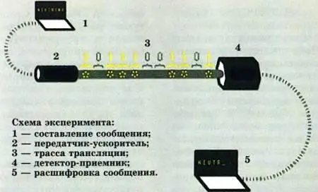 Однако лиха беда начало Александр Степанович Попов тоже начал с передачи - фото 21