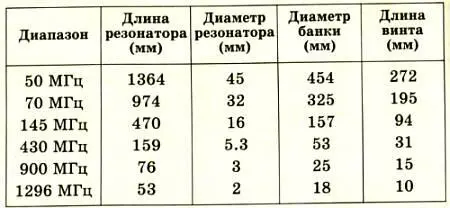 Длина резонатора должна быть в пределах 0 10 от указанных значений Для - фото 56