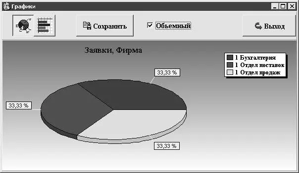 Рис 224 Круговая диаграмма Данный отчет построен на основании тех же данных - фото 39
