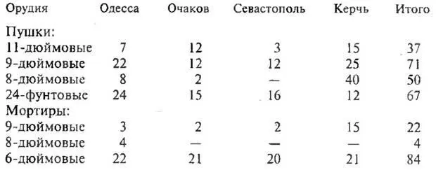 Следует отметить что к концу войны на вооружение крепостей Черного моря - фото 43