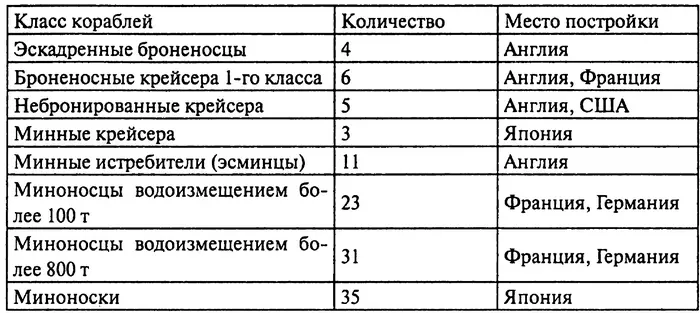 В 1896 г японское правительство считая судостроительную программу 1895 г - фото 35