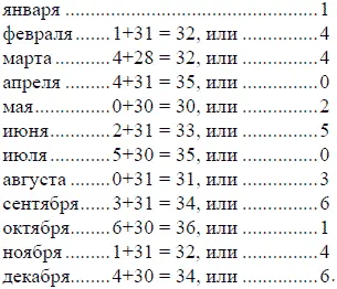 Запомнить эти числа нетрудно кроме того их можно нанести на циферблат - фото 184