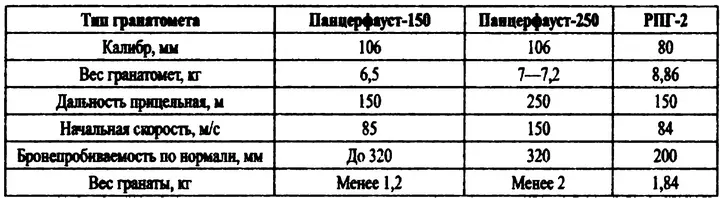 В 1944 г в Германии был создан первый в мире противотанковый управляемый - фото 18