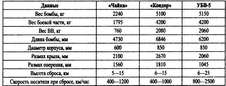 ВОЗДУШНЫЕ ТОРПЕДЫ HS 293 И HS 294 В феврале 1941 г фирмой Блом и Фосс был - фото 31