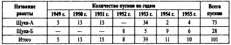 КОРАБЕЛЬНЫЙ САМОЛЕТСНАРЯД ЩУКА Руководство ГСНИИ642 видимо - фото 32