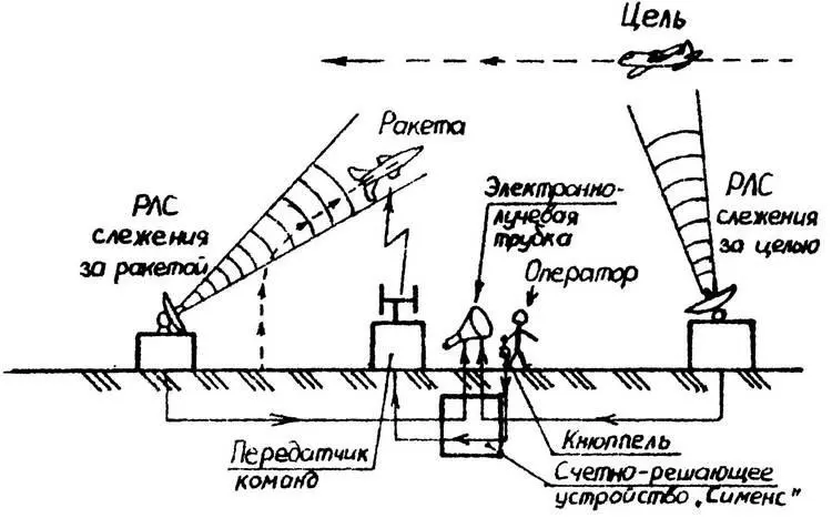 Сх 4 Схема наведения ЗУР Вассерфаль Сх 5 ЗУР Вассерфалъ - фото 80