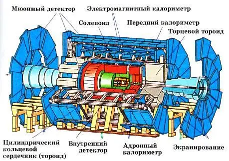 Схема детектора ATLAS с помощью которого был детектирован бозон Хиггса Один - фото 15