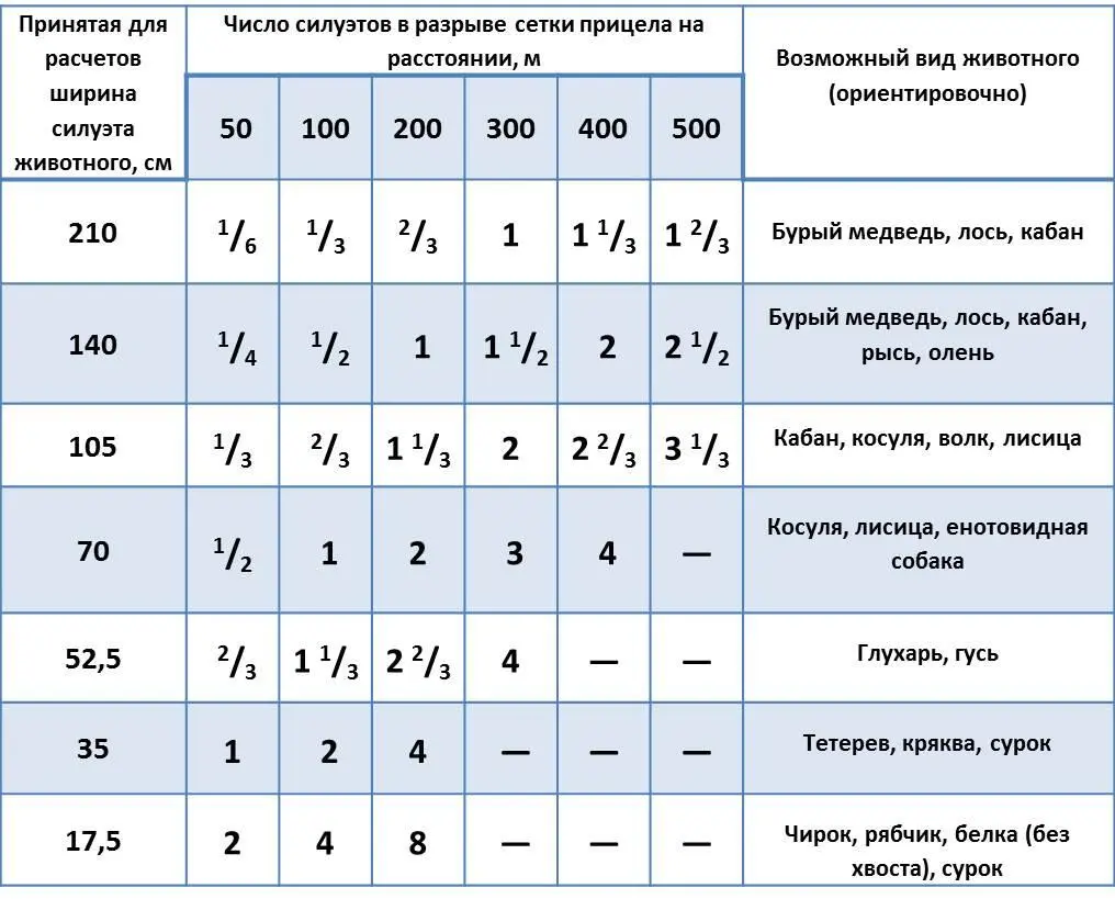 Можно использовать для определения расстояния до животного только половину - фото 67