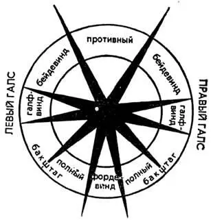 Рис 16 Названия галсов курсов Работа с парусом на туристском судне - фото 20