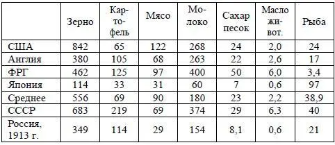 При этом необходимо отметить что если производимые в СССР на 1989 г продукты - фото 4