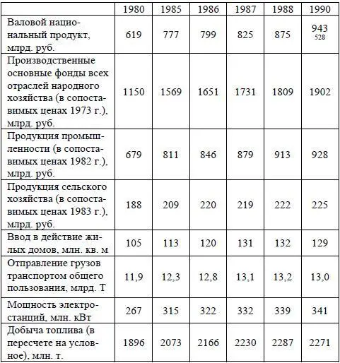 528По производству сельхозпродукции на душу населения в 1989 году СССР - фото 3